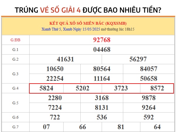 Giải đáp cụ thể trúng vé số giải 4 được bao nhiêu tiền?