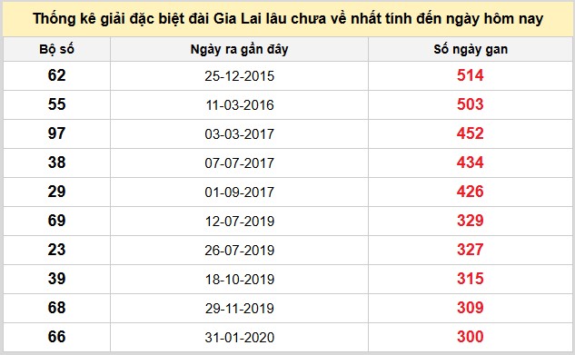 Tham khảo xổ số Gia Lai 28/11/2025 dự đoán XSGL chuẩn