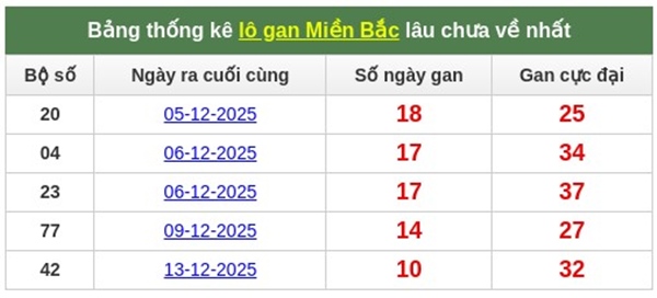 Dự đoán miền Bắc chính xác 26/12/2025 tham khảo MB VIP