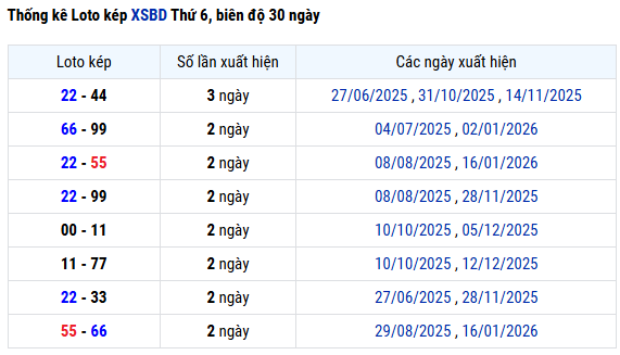 Thống kê lô kép XS Bình Dương ngày 23/1 hôm nay