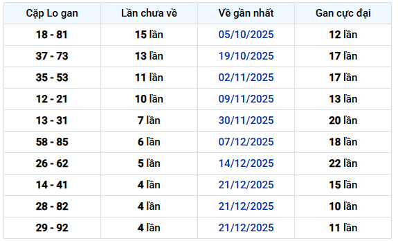 - Thống kê cặp lô gan XSKT ngày 25/1/2026