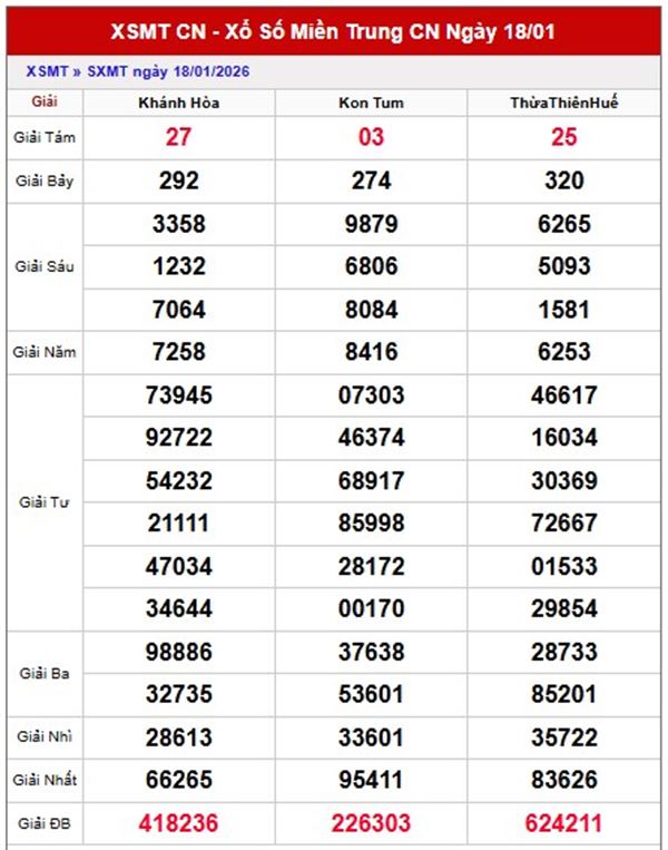 Dự đoán XSMT 25/1/2026 - Soi cầu Miền Trung chủ nhật siêu chuẩn
