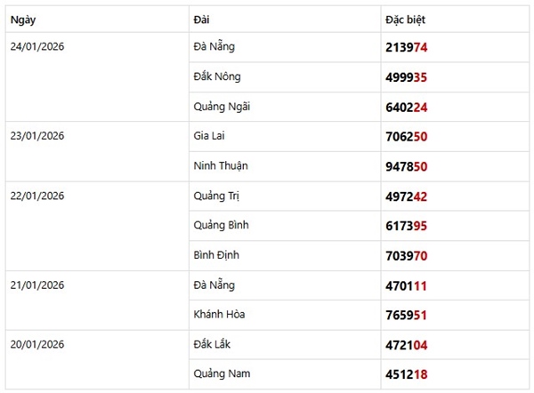 Dự đoán XSMT 25/1/2026 - Soi cầu Miền Trung chủ nhật siêu chuẩn