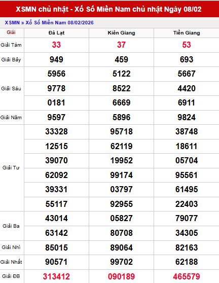 Kết quả xổ số Miền Nam ngày 8/2/2026