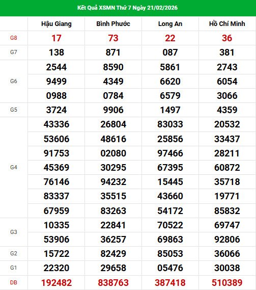 Dự đoán XSMN ngày 28 tháng 2 năm 2026 thứ 7 chính xác Dự đoán XSMN ngày 28 tháng 2 năm 2026 thứ 7 chính xác
