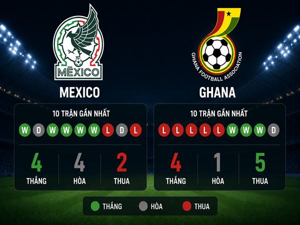 Số liệu trận đấu Mexico gặp Ghana 2h00 ngày 23/5
